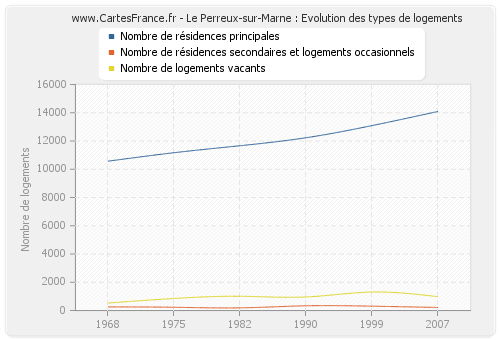Le Perreux-sur-Marne : Evolution des types de logements
